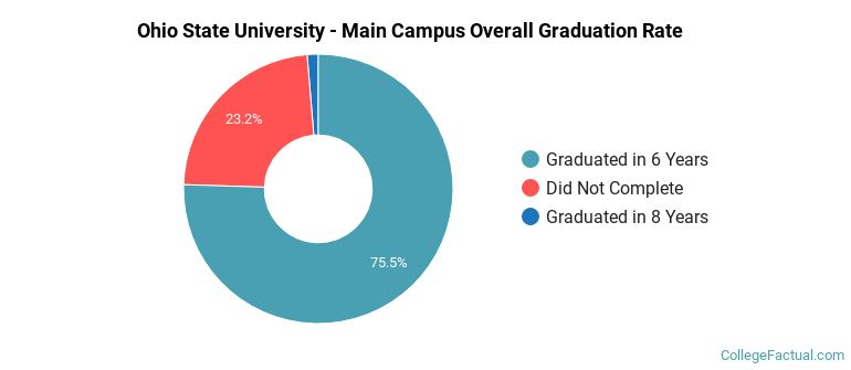 Ohio State University - Main Campus Graduation Rate & Retention Rate