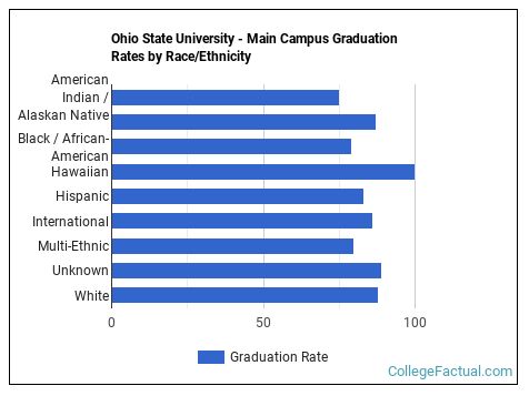 Ohio State University - Main Campus Graduation Rate & Retention Rate