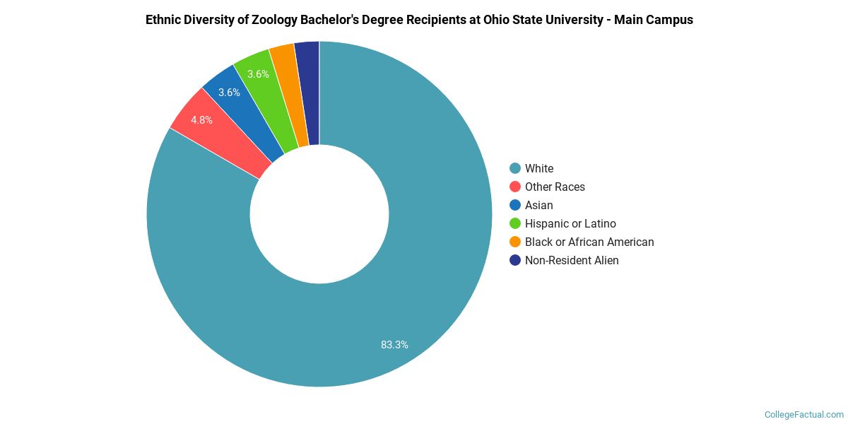 The Zoology Major at Ohio State University Main Campus