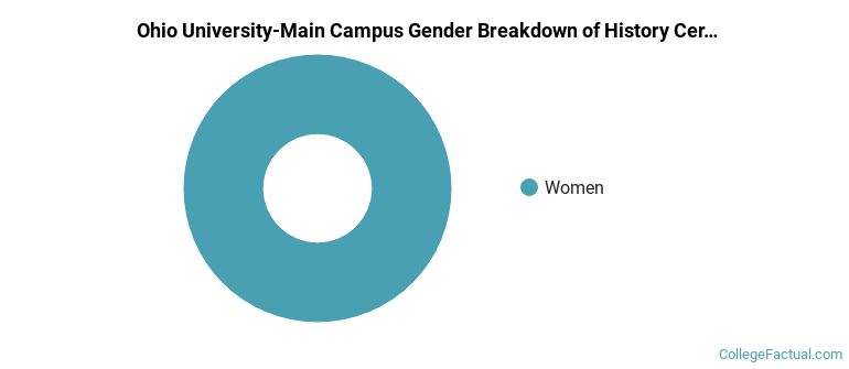Ohio University-Main Campus gender breakdown of History Certificate degree grads