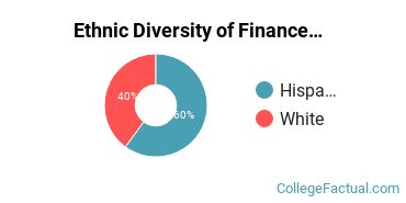 Ethnic Diversity of Finance & Financial Management Majors at Oklahoma Christian University