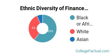 Ethnic Diversity of Finance & Financial Management Majors at Oklahoma Christian University