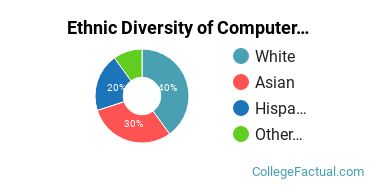 Ethnic Diversity of Computer & Information Sciences Majors at Oklahoma Christian University
