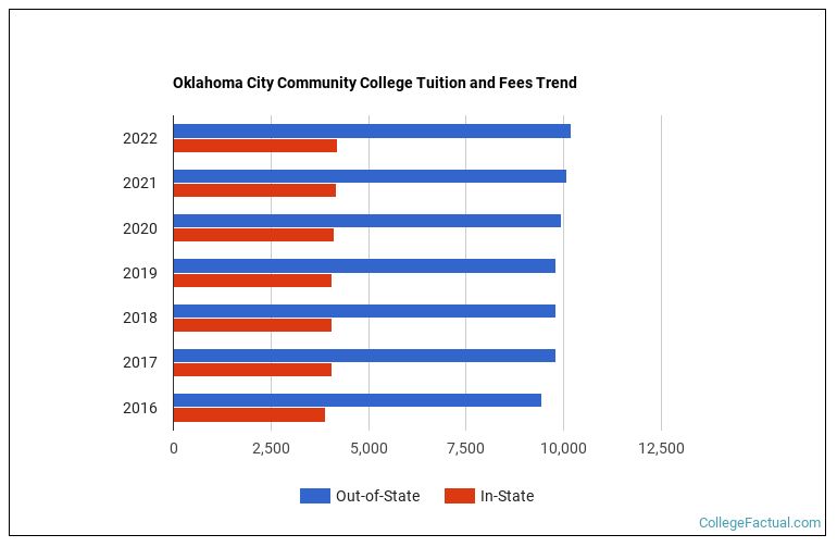 Oklahoma City Community College Tuition & Fees