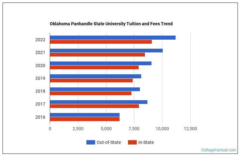 Oklahoma Panhandle State University Tuition & Fees