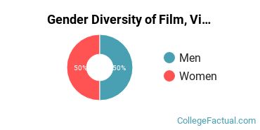 OSU Institute of Technology Gender Breakdown of Film, Video & Photographic Arts Associate's Degree Grads