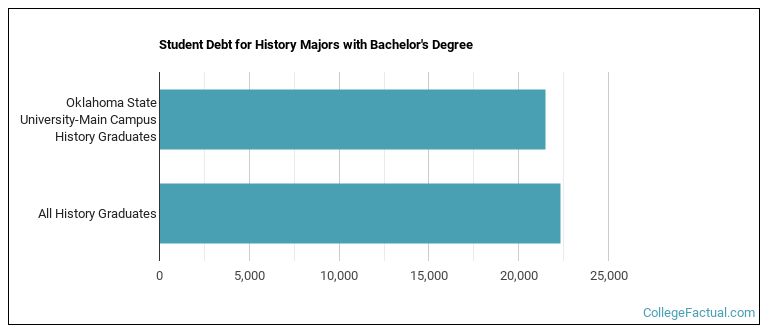 Student debt for History majors with a bachelor's degree at Oklahoma State University-Main Campus