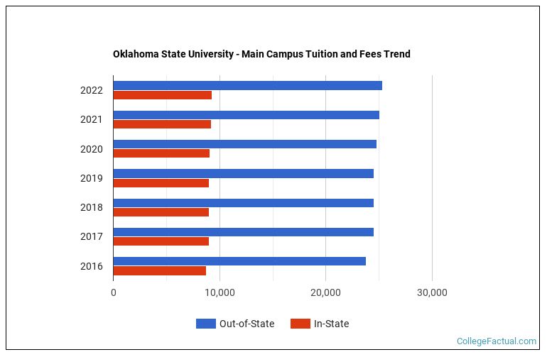 Oklahoma State University Main Campus Tuition & Fees