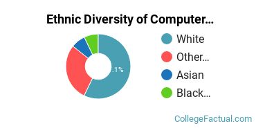 Ethnic Diversity of Computer Information Systems Majors at Oklahoma State University - Oklahoma City