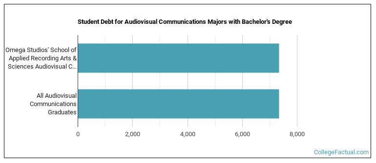 Student debt for Audiovisual Communications majors with a bachelor's degree at Omega Studios' School of Applied Recording Arts & Sciences
