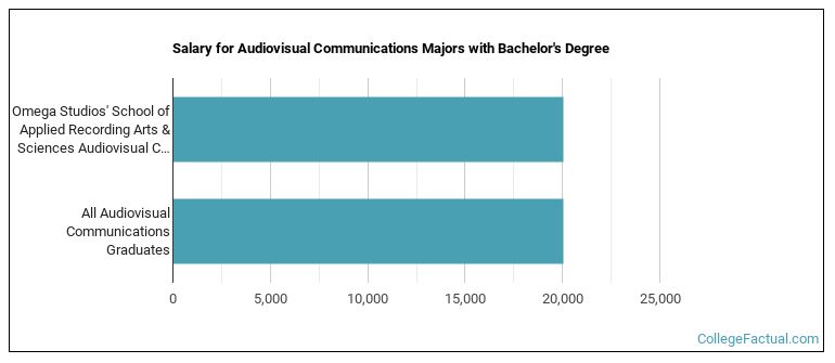 Salary for Audiovisual Communications majors with a bachelor's degree at Omega Studios' School of Applied Recording Arts & Sciences