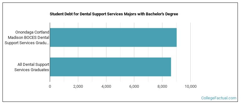 Student debt for Dental Support Services majors with a bachelor's degree at Onondaga Cortland Madison BOCES
