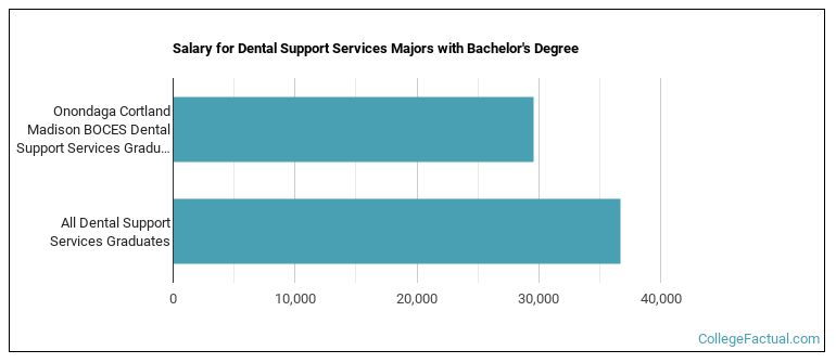Salary for Dental Support Services majors with a bachelor's degree at Onondaga Cortland Madison BOCES