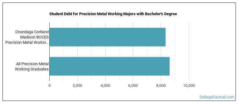 Student debt for Precision Metal Working majors with a bachelor's degree at Onondaga Cortland Madison BOCES