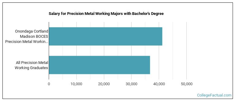 Salary for Precision Metal Working majors with a bachelor's degree at Onondaga Cortland Madison BOCES