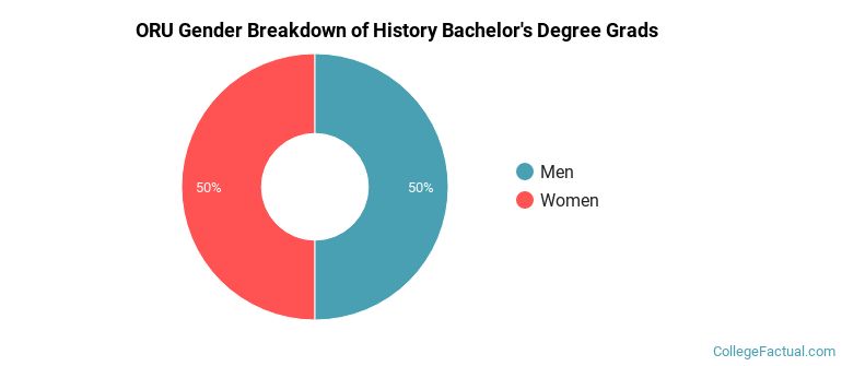 ORU gender breakdown of History Bachelor's degree grads