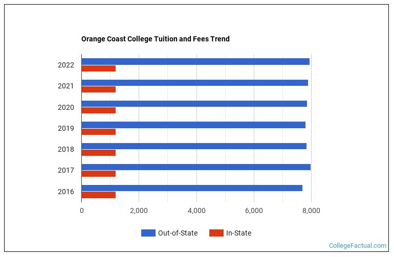 Orange Coast College Tuition & Fees