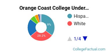 Orange Coast College Undergraduate Racial-Ethnic Diversity Pie Chart