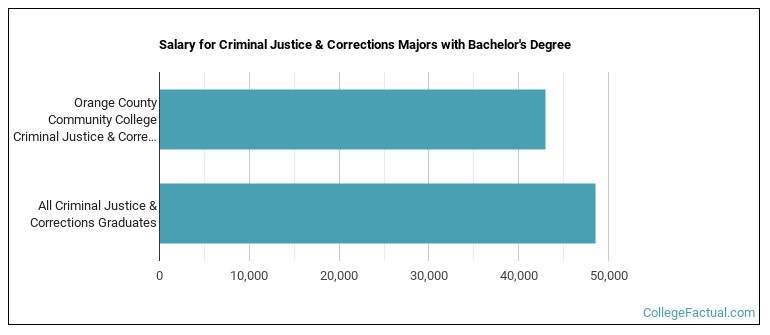 Salary for Criminal Justice & Corrections majors with a bachelor's degree at SUNY Orange