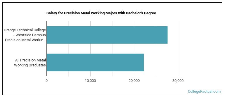Salary for Precision Metal Working majors with a bachelor's degree at Orange Technical College - Westside Campus