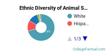 Ethnic Diversity of Animal Science Majors at Oregon State University