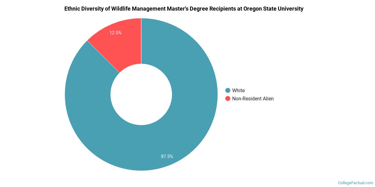 The Wildlife Major at Oregon State University