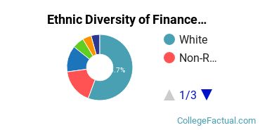 Ethnic Diversity of Finance & Financial Management Majors at Pace University - New York