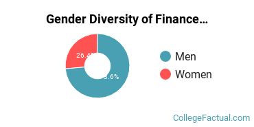 Pace University Gender Breakdown of Finance & Financial Management Master's Degree Grads