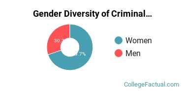 Pace University Gender Breakdown of Criminal Justice & Corrections Bachelor's Degree Grads