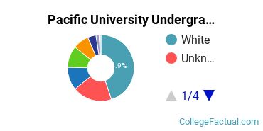 Pacific Undergraduate Racial-Ethnic Diversity Pie Chart
