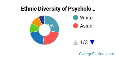 Ethnic Diversity of Psychology Majors at Palo Alto University