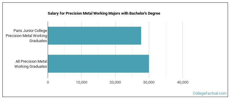 Salary for Precision Metal Working majors with a bachelor's degree at Paris Junior College