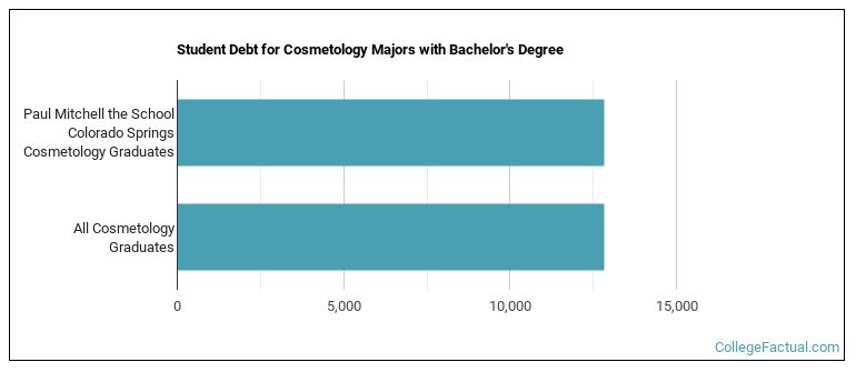 Student debt for Cosmetology majors with a bachelor's degree at Paul Mitchell the School Colorado Springs