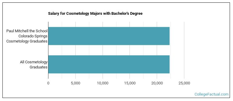 Salary for Cosmetology majors with a bachelor's degree at Paul Mitchell the School Colorado Springs