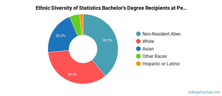 Ethnic diversity of Statistics majors at Pennsylvania State University-Main Campus