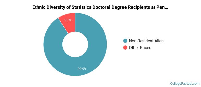 Ethnic diversity of Statistics majors at Pennsylvania State University-Main Campus