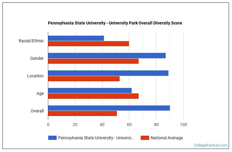 Pennsylvania State University University Park Diversity Racial