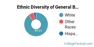 Ethnic Diversity of General Business/Commerce Majors at Pennsylvania State University - Mont Alto