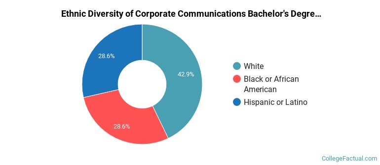 Ethnic diversity of Corporate Communications majors at Pennsylvania State University-Penn State Scranton