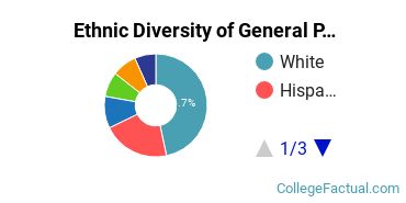 Ethnic Diversity of General Psychology Majors at Pepperdine University