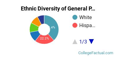 Ethnic Diversity of General Psychology Majors at Pepperdine University