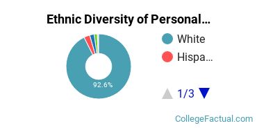 Ethnic Diversity of Personal & Culinary Services Majors at Pittsburgh Institute of Mortuary Science Inc