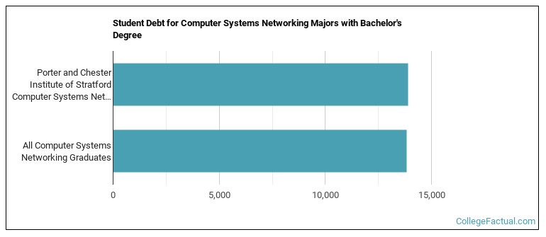 Student debt for Computer Systems Networking majors with a bachelor's degree at Porter and Chester Institute of Stratford