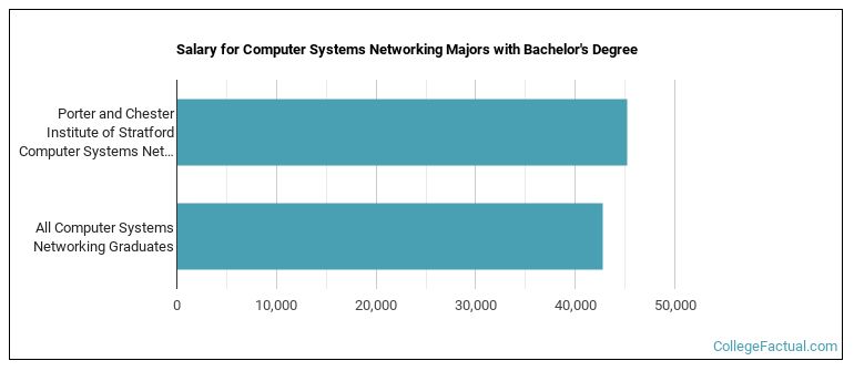 Salary for Computer Systems Networking majors with a bachelor's degree at Porter and Chester Institute of Stratford