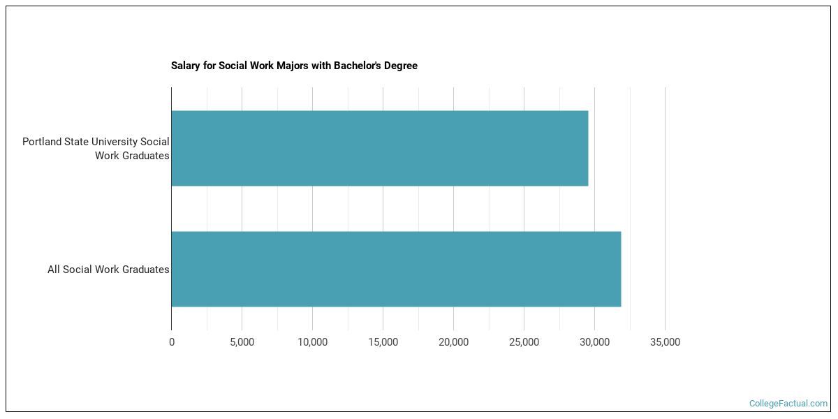 The Social Work Major at Portland State University