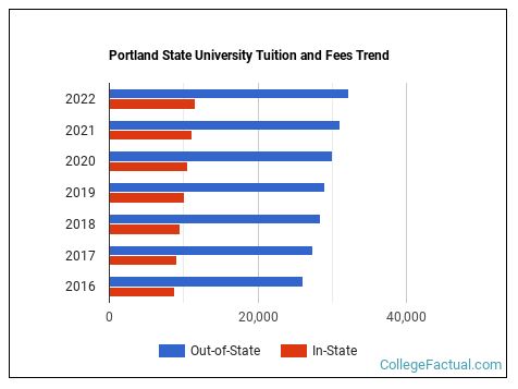 Portland State University Tuition &amp; Fees