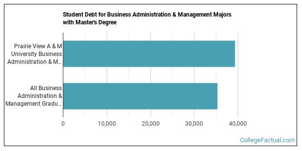 The Business Administration Major at Prairie View A & M