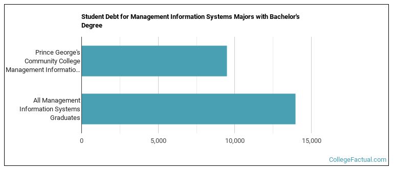 Student debt for Management Information Systems majors with a bachelor's degree at PGCC