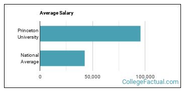 princeton phd student salary