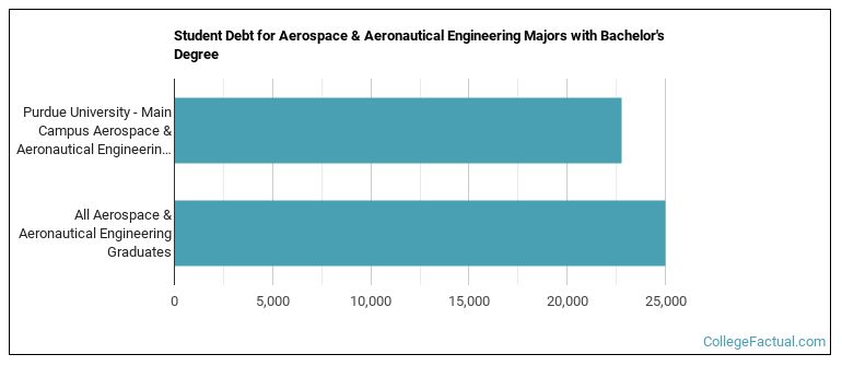 The Aerospace Engineering Major at Purdue University - Main Campus